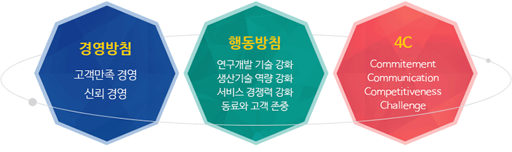 경영방침,행동방침,4C